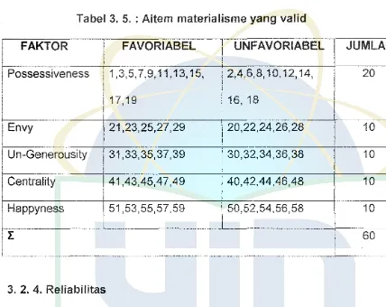 Tabel 3. 5. : Aitem materialisme yang valid 