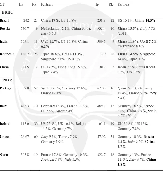 Table 3: BRIIC export and import 