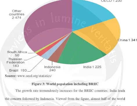 Figure 3: World population including BRIIC 