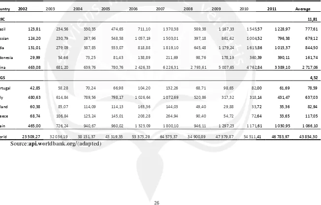 Table 5: BRIIC and PIIGS Market capitalization (in Billion USD) 