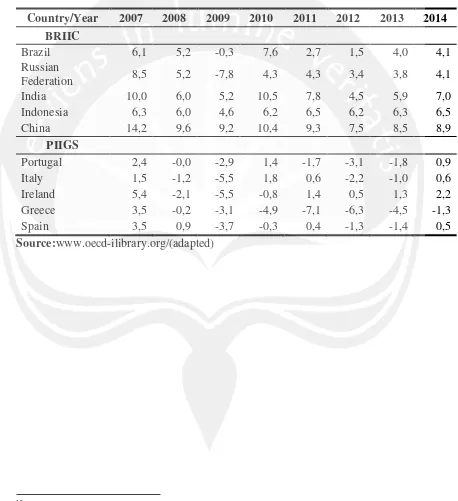 Table 1: Growth rate (GDP real value %)15