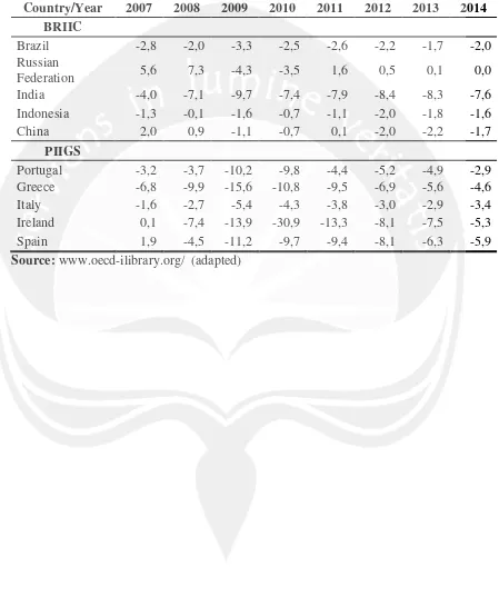 Table 2: General government financial balance, surplus (+), deficit (-) (%) 