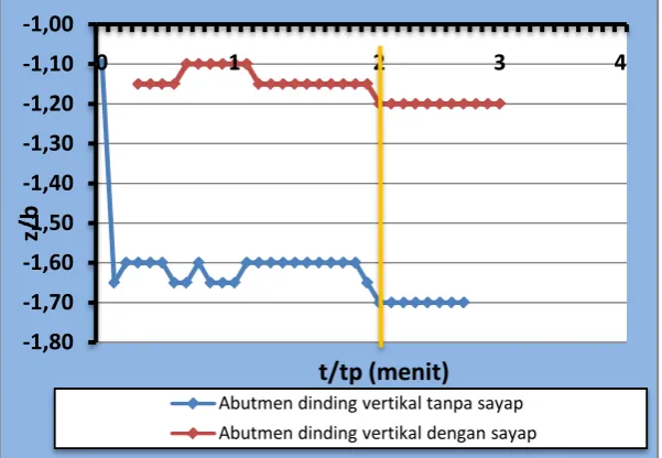 Tabel 4.3 Kedalaman gerusan pada saat waktu puncak. 