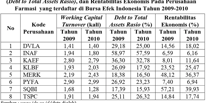 Tabel 1.1 Working Capital Turnover)