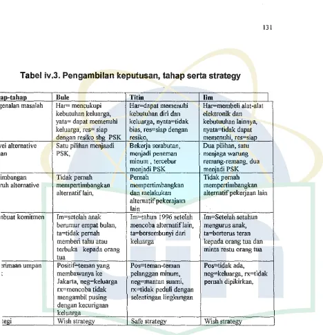 Tabel iv.3. Pengambilan keputusan, tahap serta strategy 