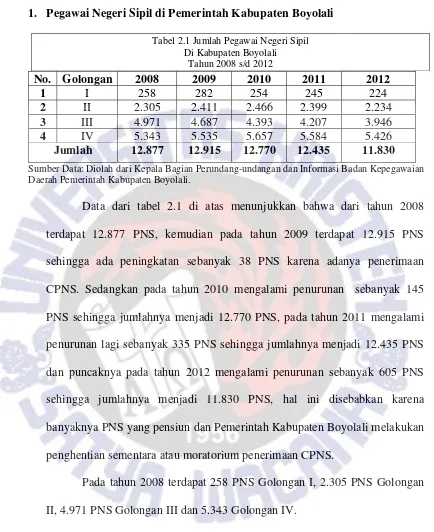 Tabel 2.1 Jumlah Pegawai Negeri Sipil 