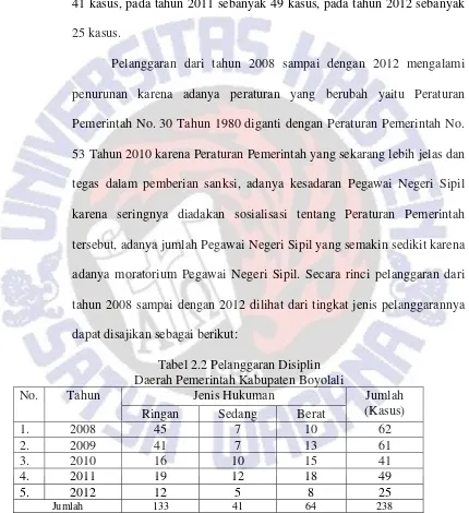 Tabel 2.2 Pelanggaran Disiplin 