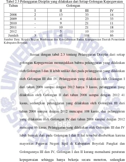 Tabel 2.3 Pelanggaran Disiplin yang dilakukan dari Setiap Golongan Kepegawaian 