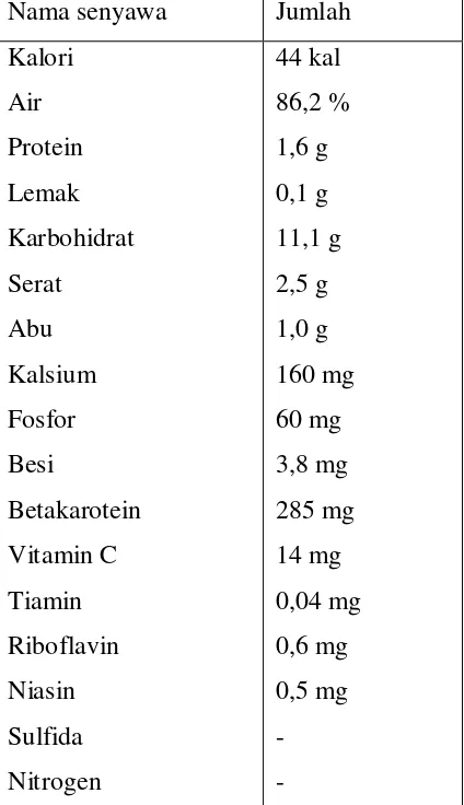 Tabel 1. Kandungan gizi kelopak bunga rosella segar per 100 gram 
