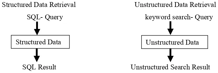 Figure 3.5. Information Retrieval of Structured Data and Unstructured Data