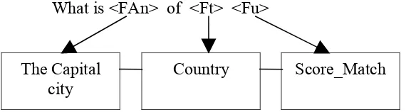 Figure 3.9 Question template in this work