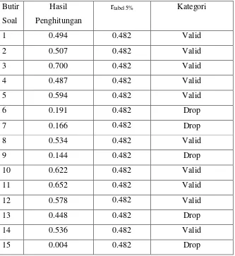 Tabel 3. Hasil Uji Validitas Data Masing-Masing Item Soal 