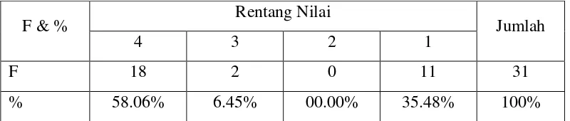Tabel 7. Frekuensi dan Prosentase Prasarana Lompat Jauh SD Se Kecamatan Gondang Kabupaten Sragen tahun 2008 
