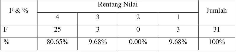 Tabel 9. Frekuensi dan Prosentase Prasarana Tolak Peluru SD Se Kecamatan Gondang Kabupaten Sragen tahun 2008 