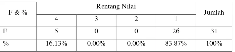 Tabel 10. Frekuensi dan Prosentase Prasarana Lempar Lembing SD Se Kecamatan Gondang Kabupaten Sragen tahun 2008 