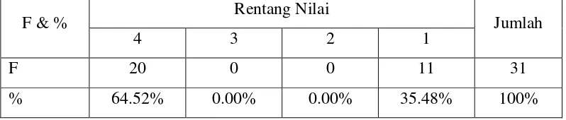 Tabel 14. Frekuensi dan Prosentase Prasarana Gedung Serba GunaSD Se Kecamatan Gondang Kabupaten Sragen tahun 2008 