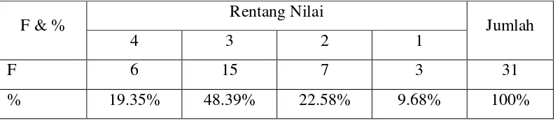 Tabel 15. Frekuensi dan Prosentase Sarana Atletik SD Se Kecamatan Gondang Kabupaten Sragen tahun 2008 