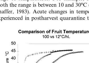 Fig. 1. Comparison of two ramp-function heat treatments ofapples using two different rates of heating