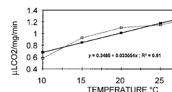 Fig. 5. Respiratory response of 5th-instar codling moth to asimulated heat treatment proﬁle
