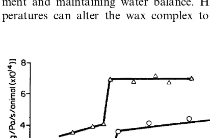 Fig. 8. Cuticular water permeability as related to changes intemperature. (-rapaemission of Company of Biologists Ltd