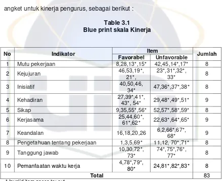 Table 3.1 Blue print skala Kinerja 