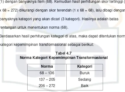 Tabel 4.7 Norma Kategori Kepemimpinan Transformasional 