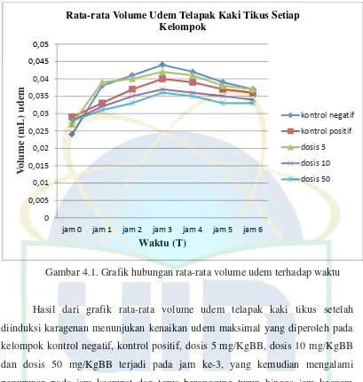 Gambar 4.1. Grafik hubungan rata-rata volume udem terhadap waktu 