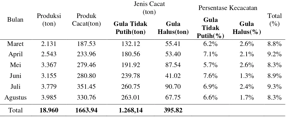 Tabel 5.2. Kecacatan Gula pada Tahun 2015 