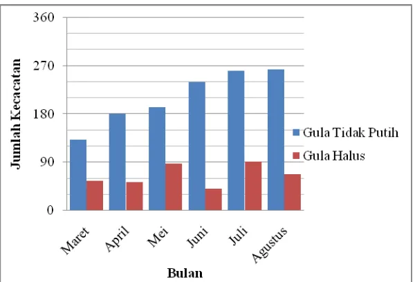 Gambar 5.1. Grafik Kecacatan Gula di PGKM Maret-Agustus 2015 