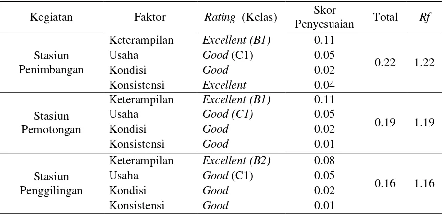 Tabel 5.4. Penilaian Rating Factor Operator 