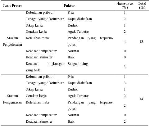 Tabel 5.5. Penetapan Allowance untuk Tiap Proses Produksi (Lanjutan) 