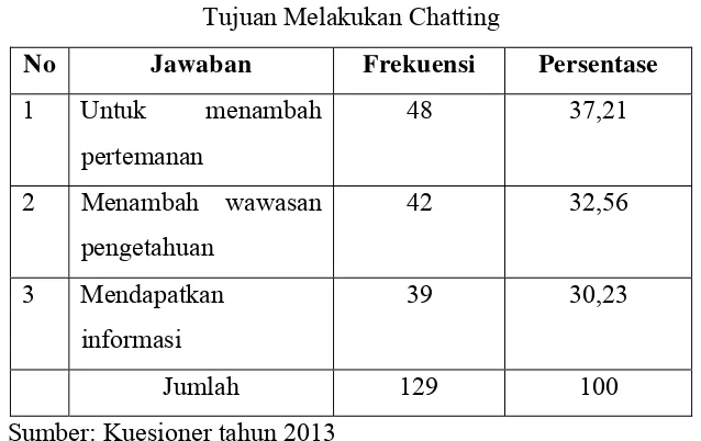 Tabel 4.6 Tujuan Melakukan Chatting 