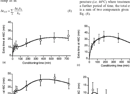 Fig. 5. Relationship between static temperature conditioning of Bsolid lines are the values of