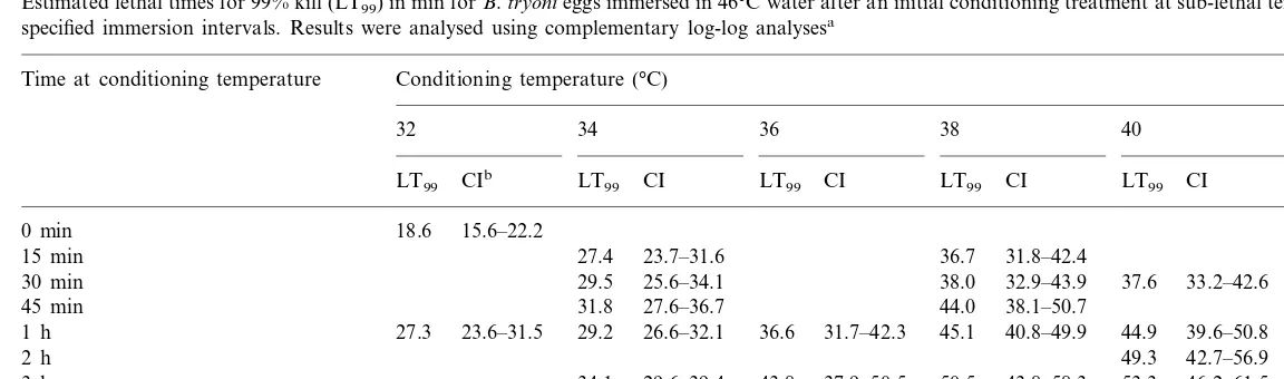 Table 2Estimated lethal times for 99% kill (LT99) in min for B. tryoni eggs immersed in 46°C water after an initial conditioning treatment at sub-lethal temperatures for various