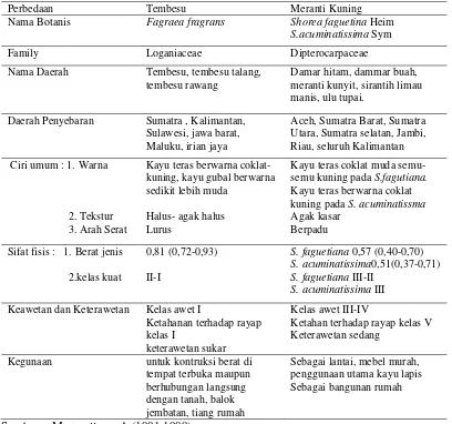Tabel 3. Perbandingan Kayu Tembesu dan Kayu Meranti 