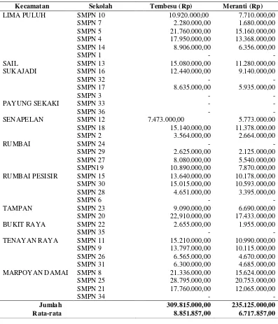 Tabel 4.Biaya kerugian ekonomis bangunan SMP Negeri di Kota Pekanbaru 