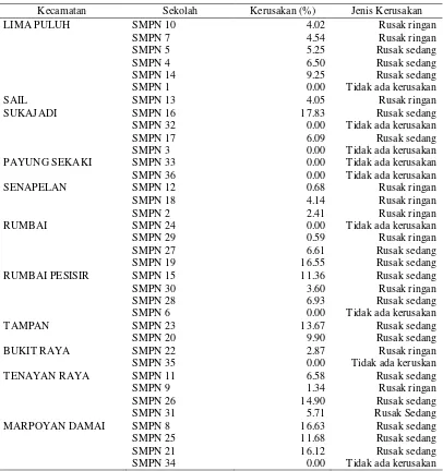 Tabel 7. Persentase Kerusakan Bangunan SMP Negeri di Kota Pekanbaru 