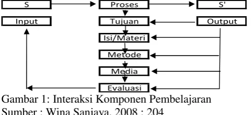 Gambar 1: Interaksi Komponen Pembelajaran 