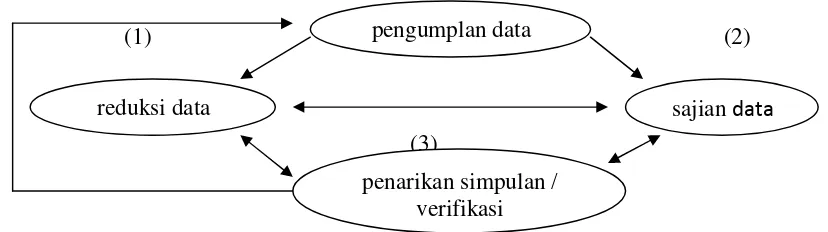Gambar 2 : Metode Analisis Interaktif  Sumber : Sutopo, 2006 : 120 