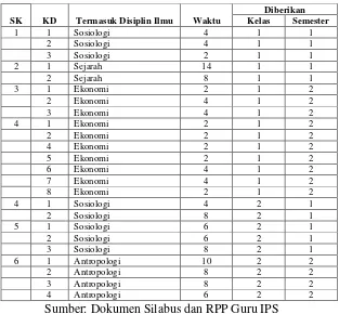 Tabel 8: Alokasi Waktu, Banyaknya SK/KD, Perbandingan Materi IPS. 