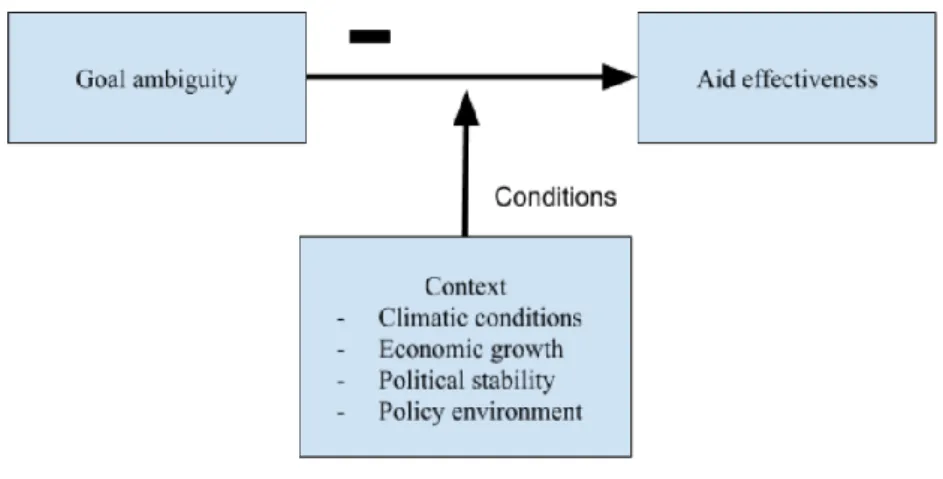 Figure 1. Causal model  Source: formulated by the author 