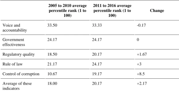 Table 2. Policy environment 7 2005 to 2010 average 