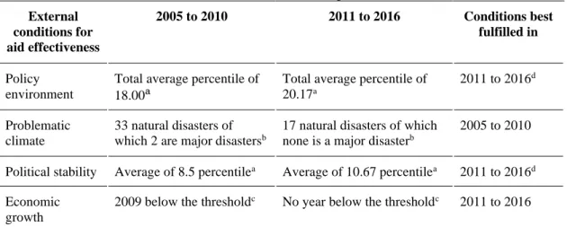 Table 4. Overview of Conditions That Improve Aid Effectiveness  External 