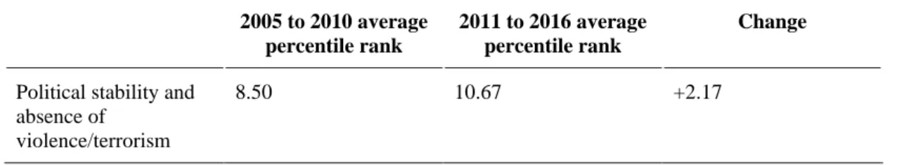 Table 3. Political stability 8 2005 to 2010 average 