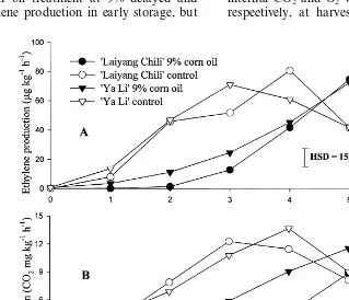 Fig. 1. Effects of corn oil treatments on ethylene production and respiration in ‘Laiyang Chili’ and ‘Ya Li’ during 6 months storageat 0°C in 1998