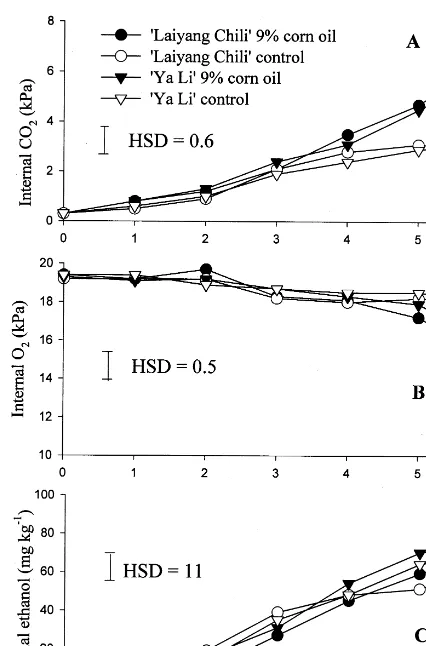 Fig. 2. Effects of corn oil treatments on internal CO2ethanol concentrations in ‘Ya Li’ and ‘Laiyang Chili’ during 6months storage at 0°C in 1998