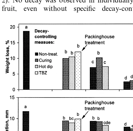 Fig. 2. Effect of postharvest treatments on decay incidence of‘Oroblanco’ fruit after storage for 15 weeks, including 2 weeksat 1°C, 12 weeks at 11°C and 1 week at 20°C