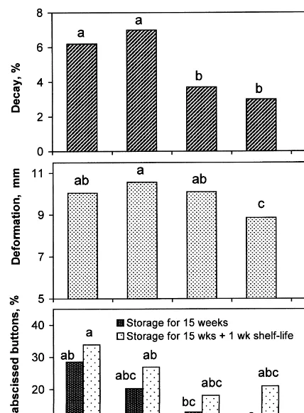 Fig. 5. Effect of hot drench brushing (HB) at 60°C on rindcolor changes in ‘Oroblanco’ fruit during simulated shipmentto Japan