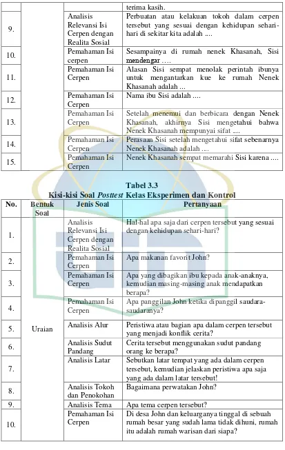 Kisi-kisi Soal Tabel 3.3 Posttest Kelas Eksperimen dan Kontrol 