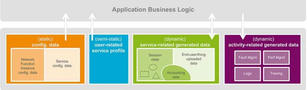 Figure 2: State and business logic separation principles
